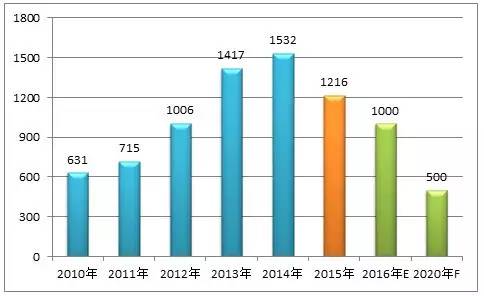 【高工LED·報告】中國LED分光編帶設備市場現狀及趨勢展望(圖3) 【高工LED·報告】中國LED分光編帶設備市場現狀及趨勢展望(圖3)