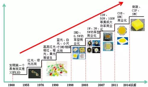 【高工LED·報告】中國LED分光編帶設備市場現狀及趨勢展望(圖2) 【高工LED·報告】中國LED分光編帶設備市場現狀及趨勢展望(圖2)