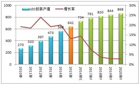 【高工LED·報告】中國LED分光編帶設備市場現狀及趨勢展望(圖4) 【高工LED·報告】中國LED分光編帶設備市場現狀及趨勢展望(圖4)
