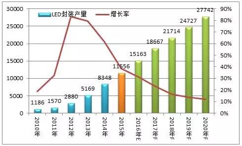 【高工LED·報告】中國LED分光編帶設備市場現狀及趨勢展望(圖5) 【高工LED·報告】中國LED分光編帶設備市場現狀及趨勢展望(圖5)